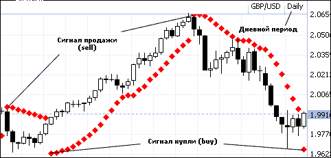 Parabolic SAR система Parabolic sar система